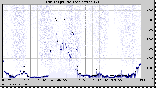 Cloud Height and Backscatter