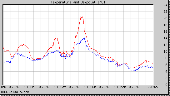 Temperature and Dewpoint
