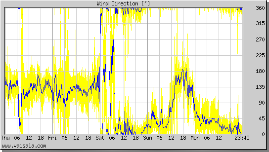 Wind Direction