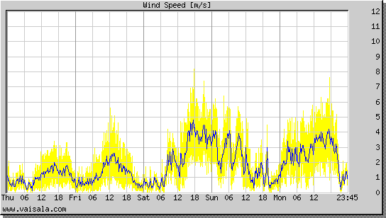 Wind Speed