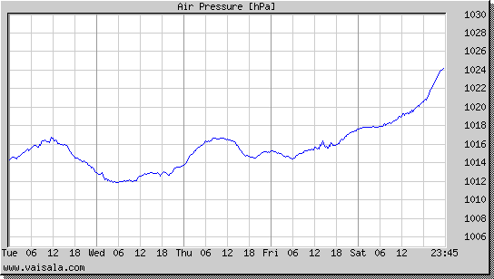 Air Pressure