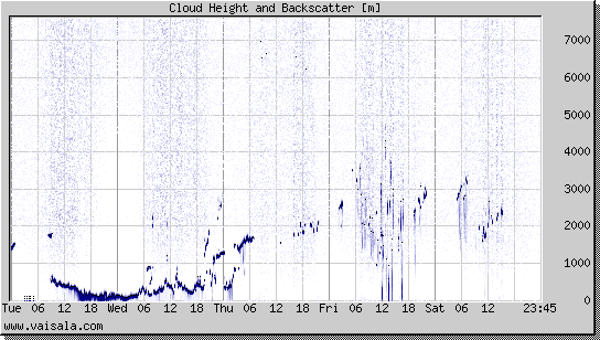 Cloud Height and Backscatter