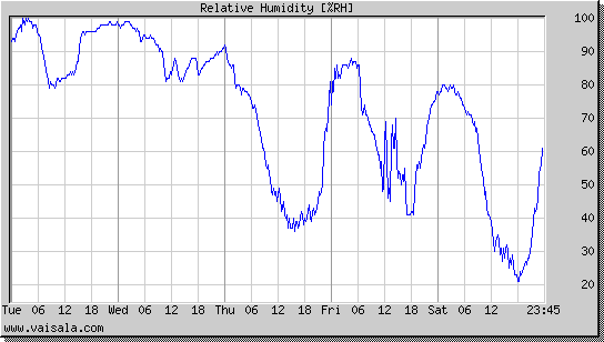 Relative Humidity