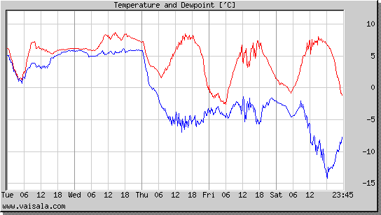 Temperature and Dewpoint