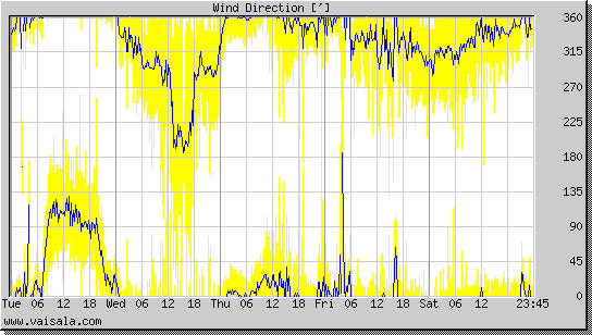 Wind Direction