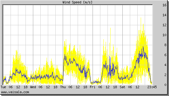 Wind Speed