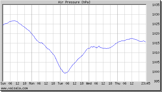 Air Pressure