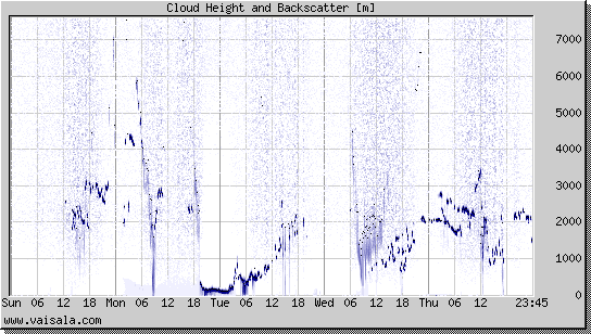 Cloud Height and Backscatter