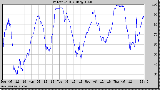 Relative Humidity