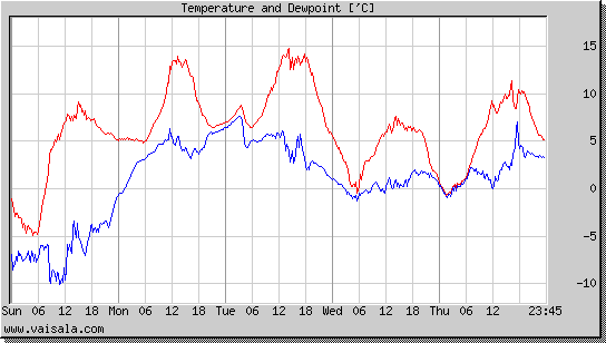 Temperature and Dewpoint