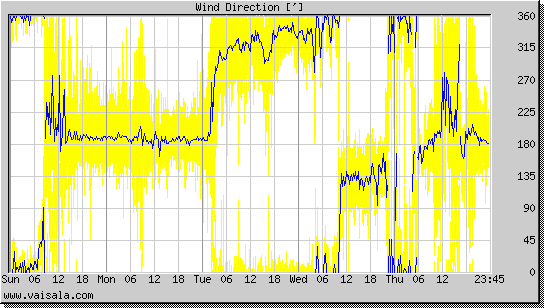 Wind Direction