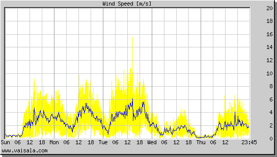 Wind Speed