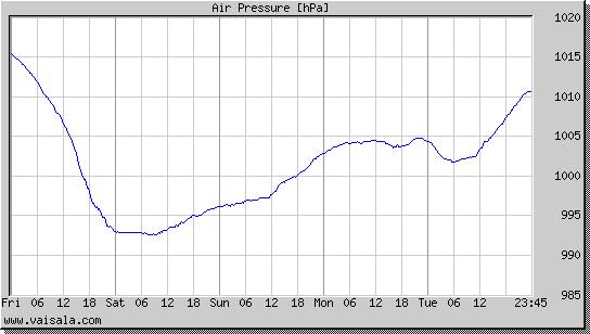 Air Pressure