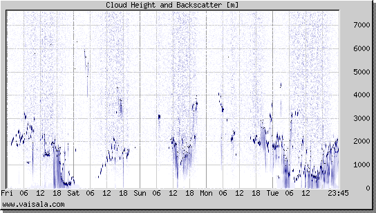 Cloud Height and Backscatter
