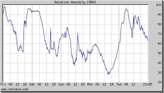 Relative Humidity