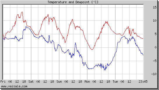 Temperature and Dewpoint