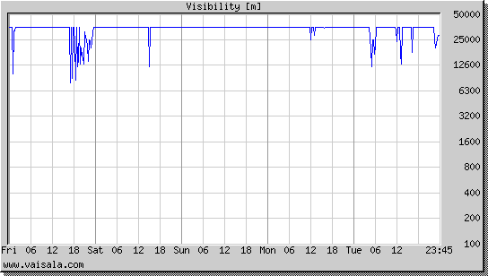 Visibility