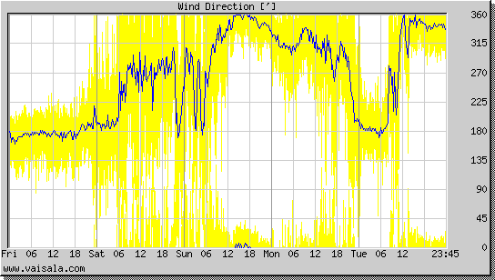 Wind Direction