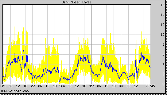Wind Speed