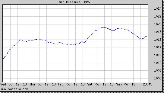 Air Pressure