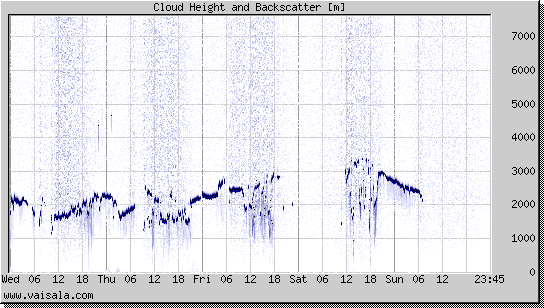 Cloud Height and Backscatter