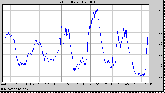 Relative Humidity