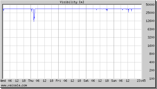 Visibility