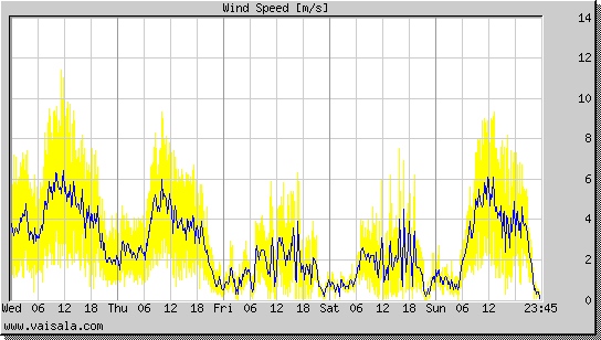 Wind Speed