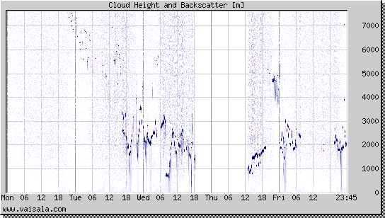 Cloud Height and Backscatter