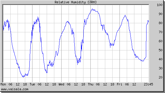 Relative Humidity