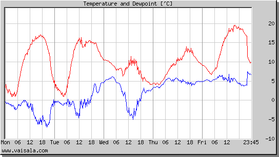 Temperature and Dewpoint