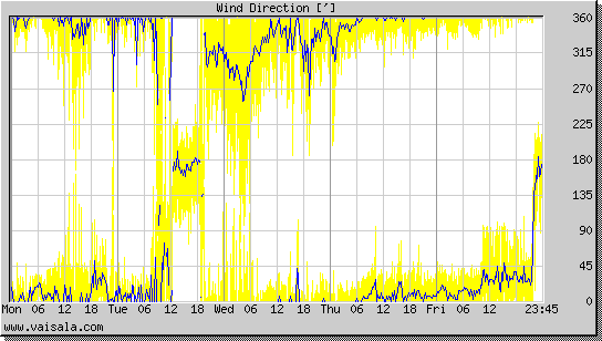 Wind Direction