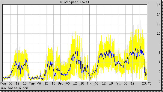 Wind Speed