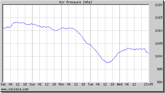 Air Pressure