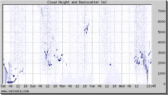 Cloud Height and Backscatter