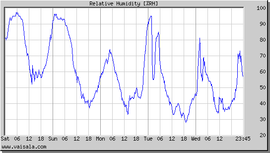 Relative Humidity
