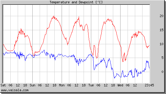Temperature and Dewpoint