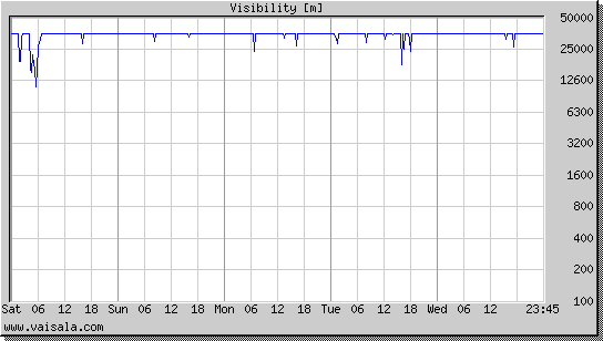 Visibility