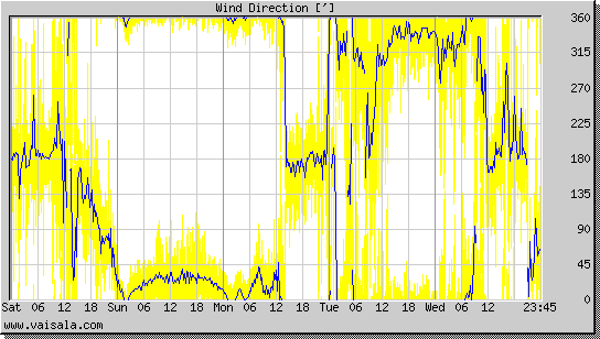 Wind Direction
