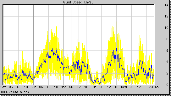 Wind Speed