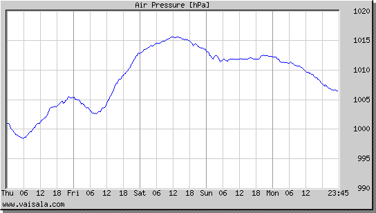 Air Pressure
