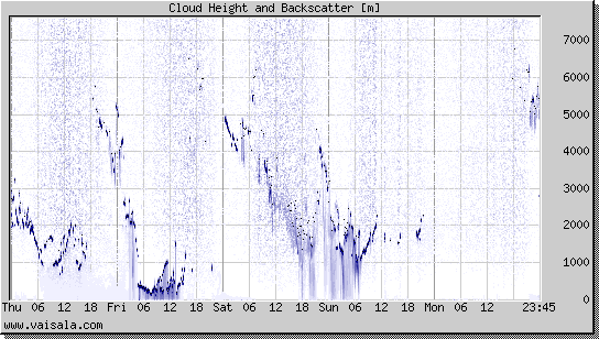 Cloud Height and Backscatter