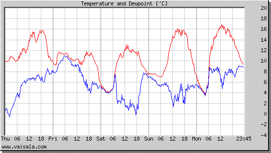 Temperature and Dewpoint