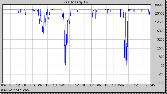 Visibility