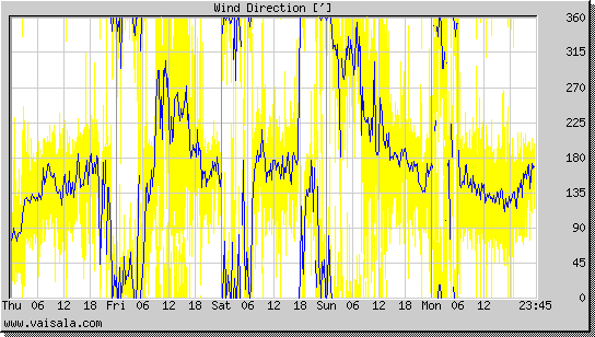 Wind Direction