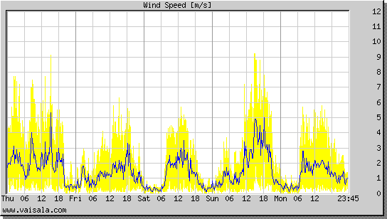 Wind Speed
