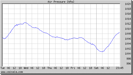 Air Pressure