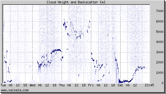 Cloud Height and Backscatter