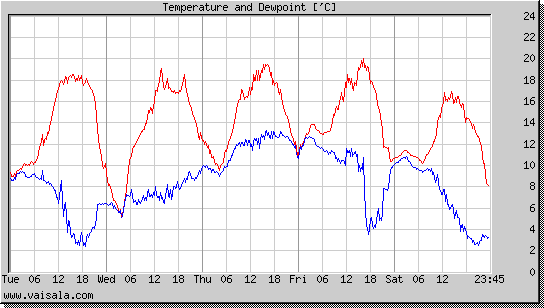 Temperature and Dewpoint