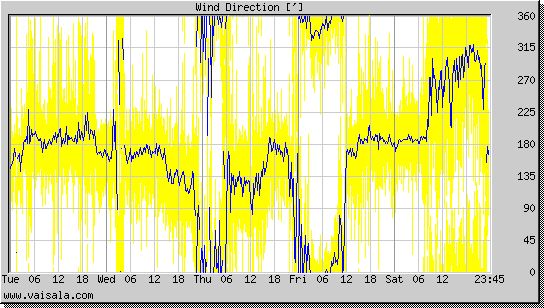 Wind Direction
